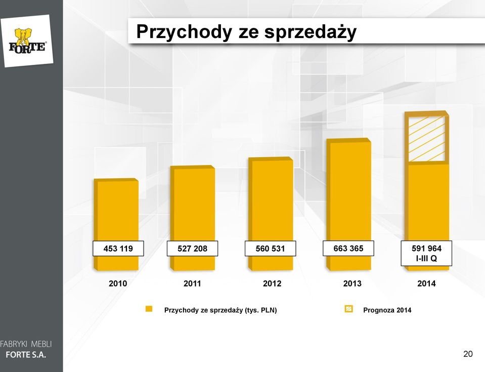 2010 2011 2012 2013 2014 Przychody