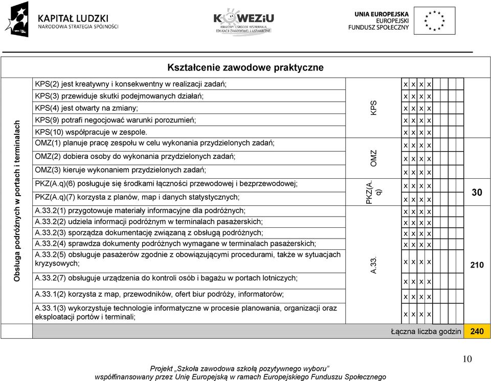 OMZ(1) planuje pracę zespołu w celu wykonania przydzielonych zadań; OMZ(2) dobiera osoby do wykonania przydzielonych zadań; OMZ(3) kieruje wykonaniem przydzielonych zadań; PKZ(A.