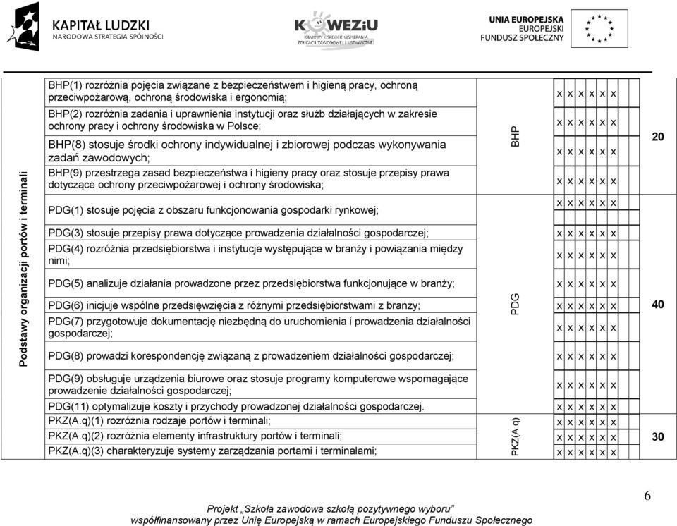 BHP(9) przestrzega zasad bezpieczeństwa i higieny pracy oraz stosuje przepisy prawa dotyczące ochrony przeciwpożarowej i ochrony środowiska; PDG(1) stosuje pojęcia z obszaru funkcjonowania gospodarki