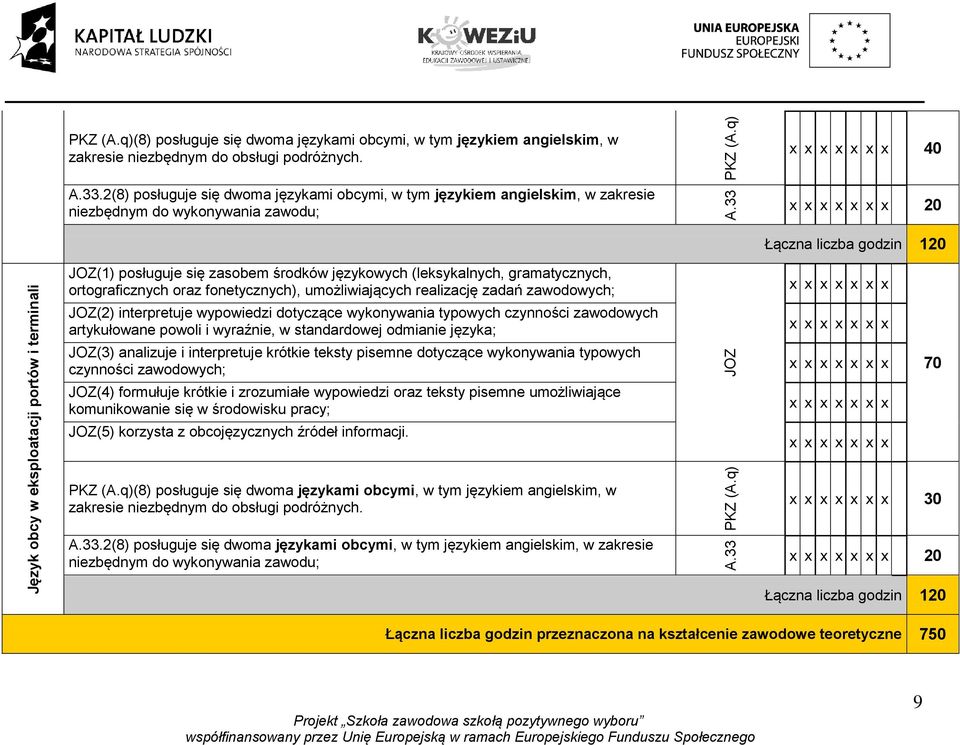 33 x x x 20 Łączna liczba godzin 120 Język obcy w eksploatacji portów i terminali JOZ(1) posługuje się zasobem środków językowych (leksykalnych, gramatycznych, ortograficznych oraz fonetycznych),
