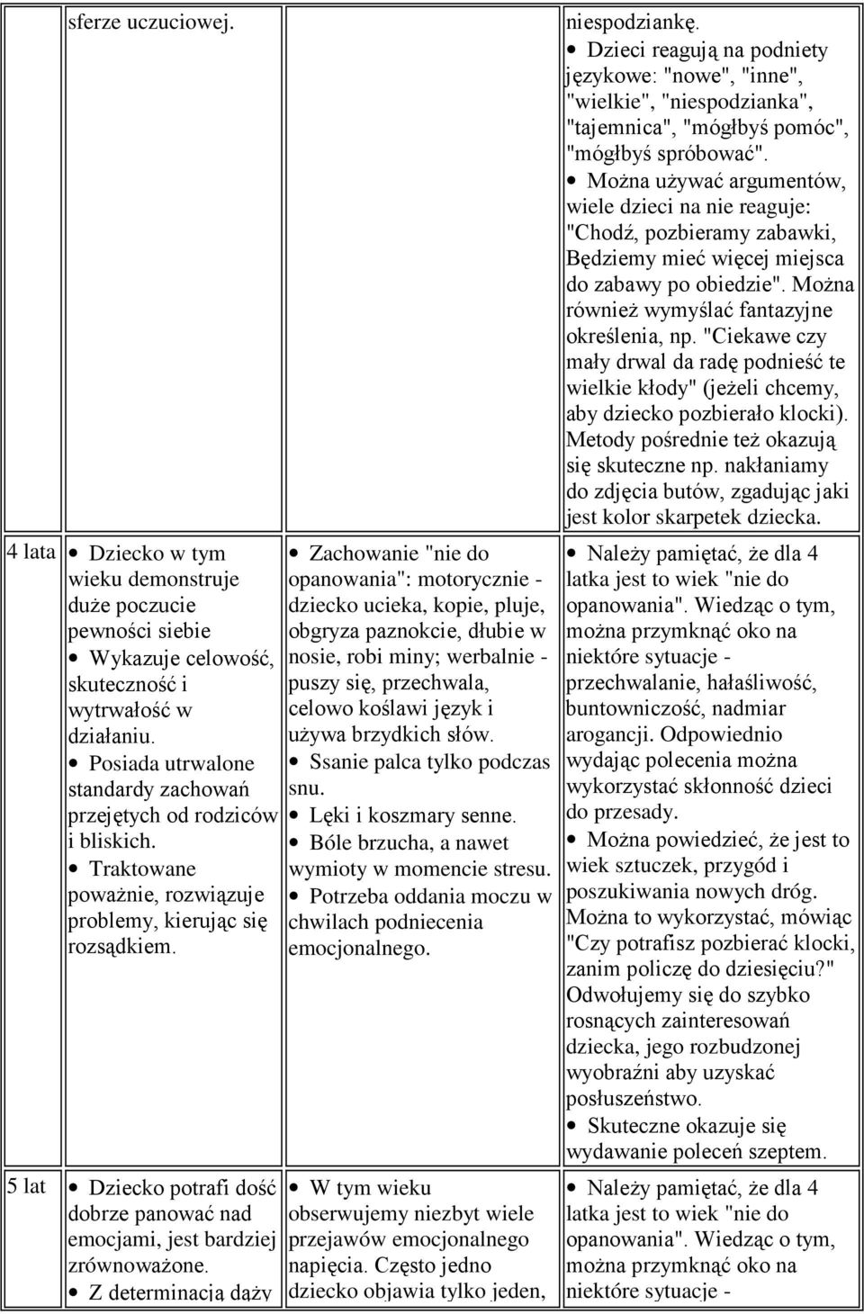 5 lat Dziecko potrafi dość dobrze panować nad emocjami, jest bardziej zrównowaŝone.