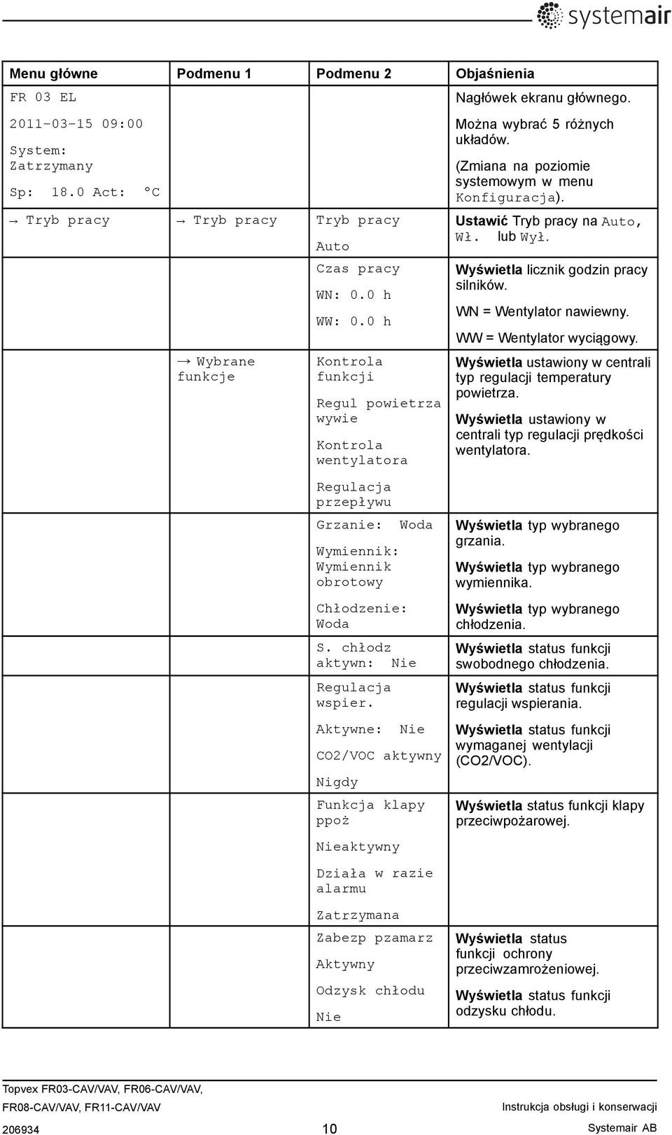 Aktywne: Nie CO2/VOC aktywny Nigdy Funkcja klapy ppoż Nieaktywny Działa w razie alarmu Zatrzymana Zabezp pzamarz Aktywny Odzysk chłodu Nie Nagłówek ekranu głównego. Można wybrać 5różnych układów.