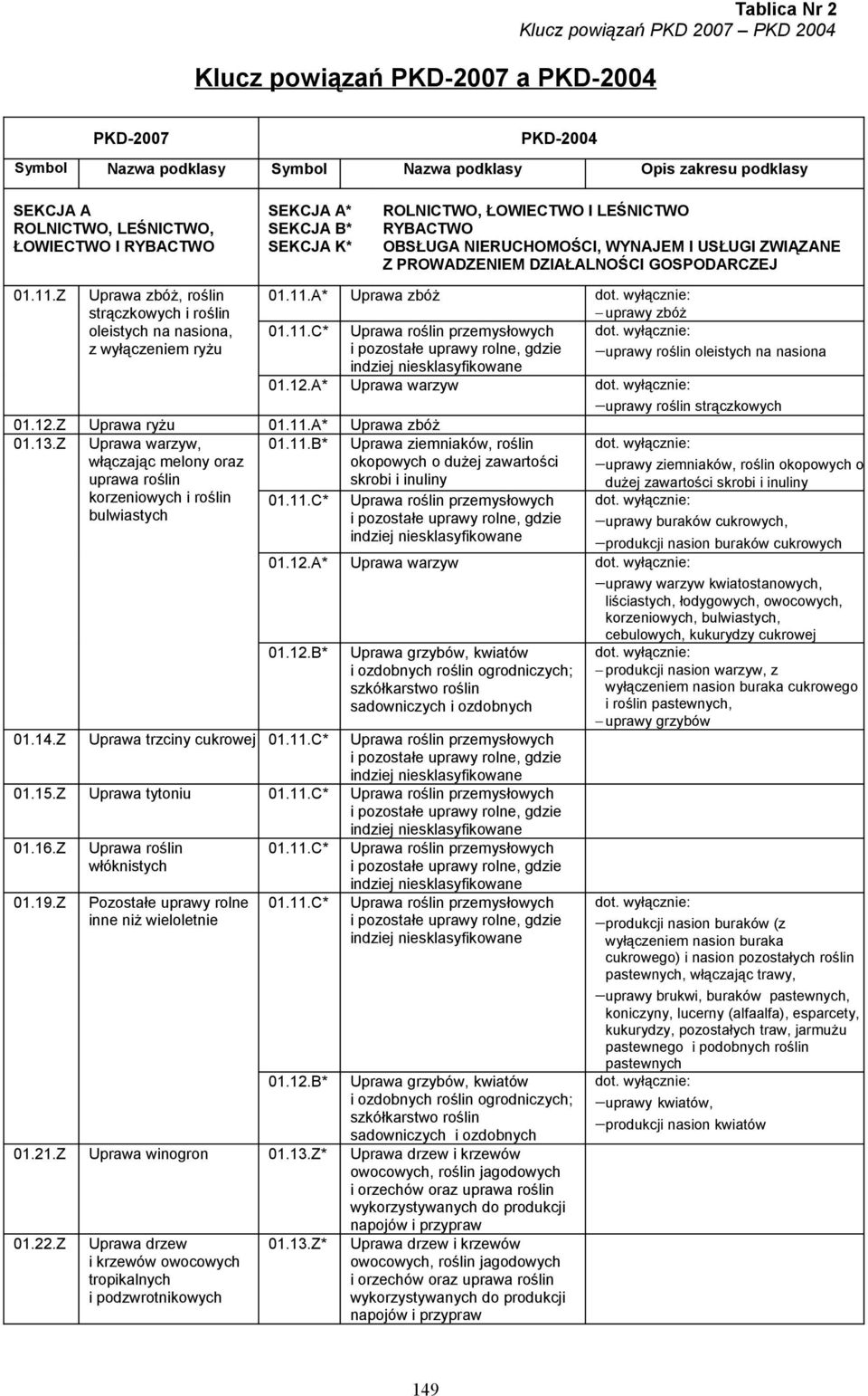 Z Uprawa warzyw, włączając melony oraz uprawa roślin korzeniowych i roślin bulwiastych 01.11.