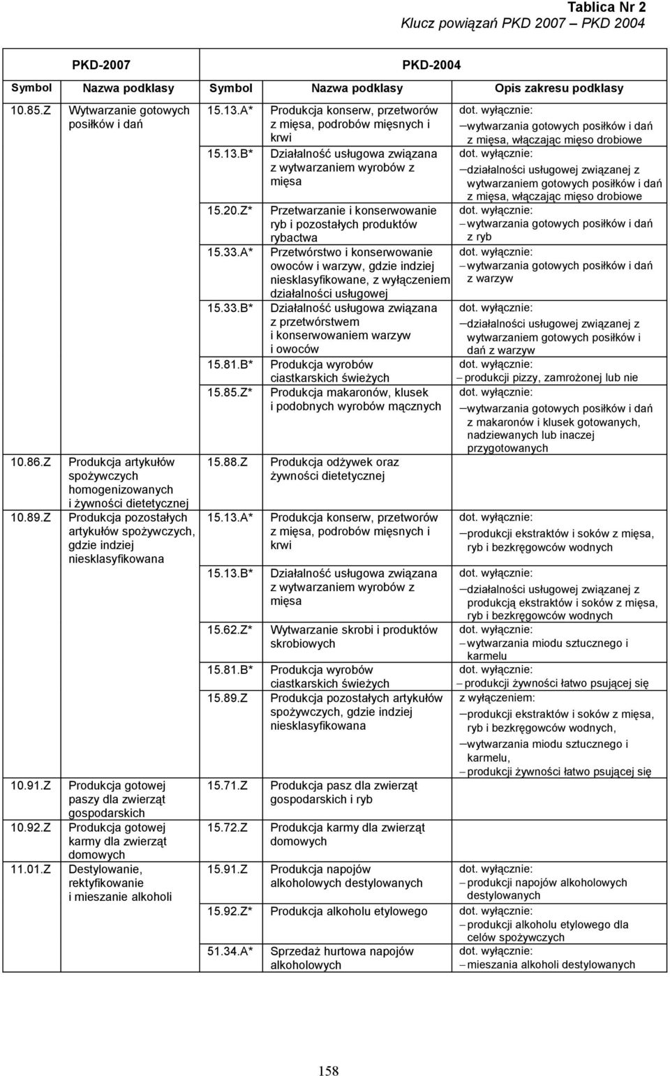 zwierząt gospodarskich Produkcja gotowej karmy dla zwierząt domowych Destylowanie, rektyfikowanie i mieszanie alkoholi 15.13.A* 15.13.B* 15.20.Z* 15.33.A* 15.33.B* 15.81.B* 15.85.Z* 15.88.Z 15.13.A* 15.13.B* 15.62.