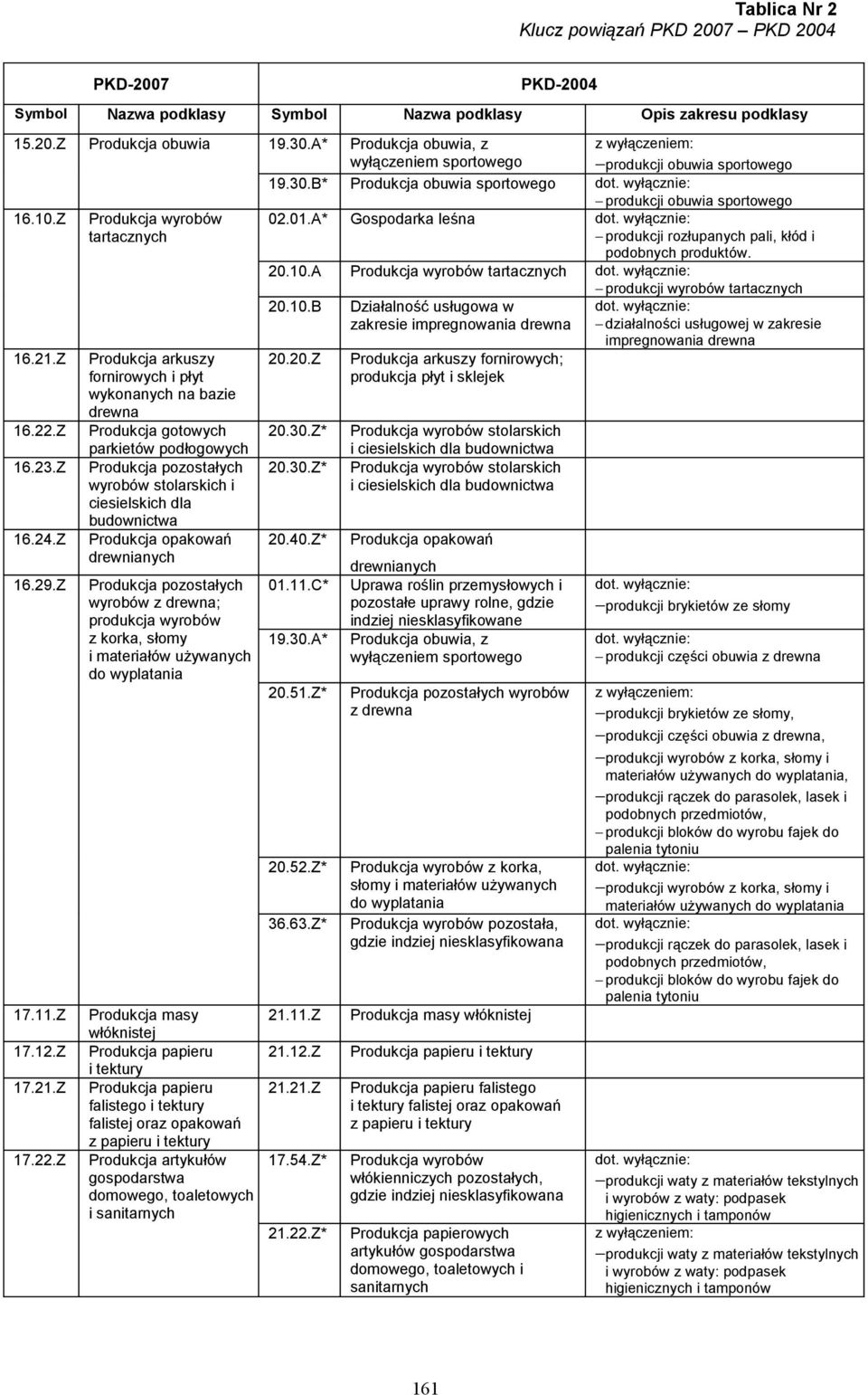 Z Produkcja wyrobów tartacznych Produkcja arkuszy fornirowych i płyt wykonanych na bazie drewna Produkcja gotowych parkietów podłogowych Produkcja pozostałych wyrobów stolarskich i ciesielskich dla