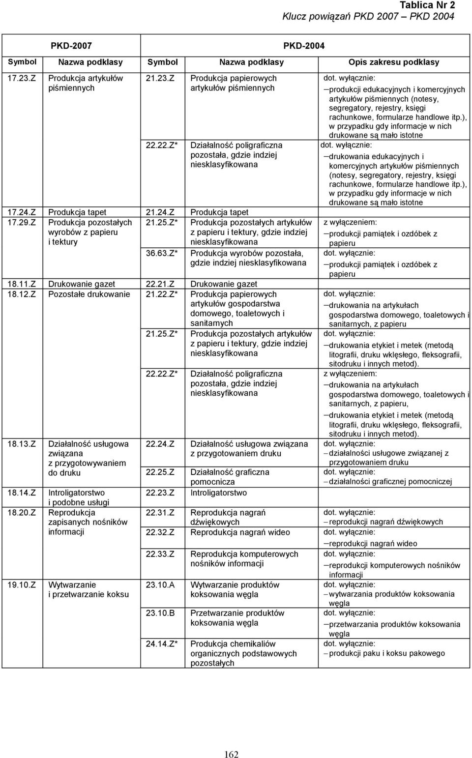 Z Drukowanie gazet 22.21.Z Drukowanie gazet 18.12.Z Pozostałe drukowanie 21.22.Z* Produkcja papierowych artykułów gospodarstwa domowego, toaletowych i sanitarnych 21.25.