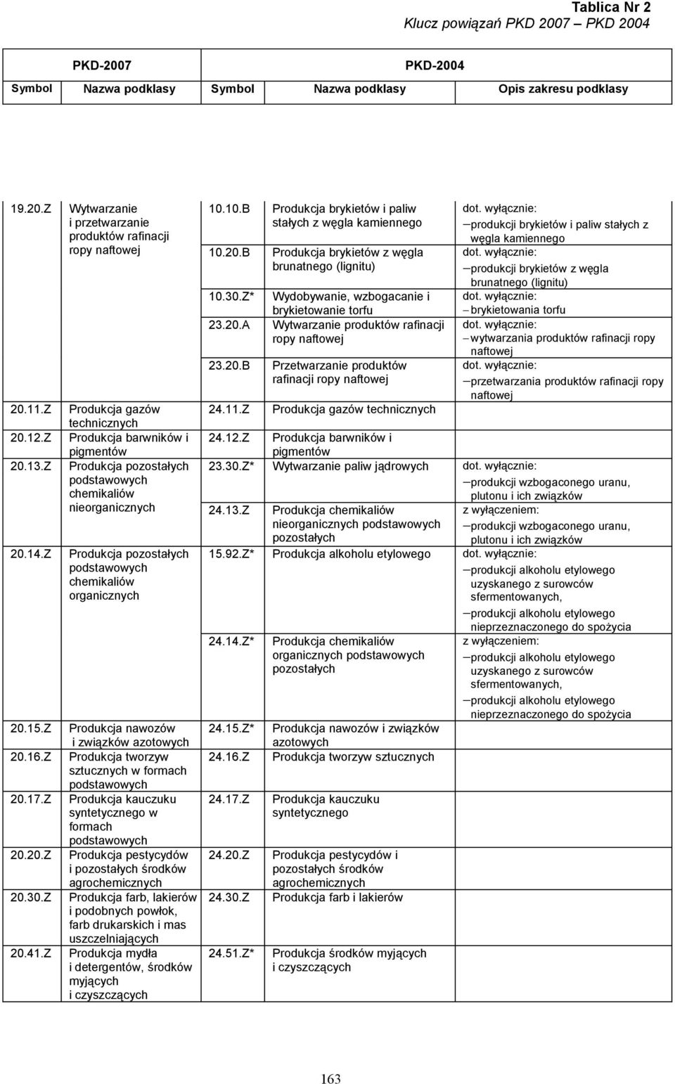 pozostałych podstawowych chemikaliów organicznych Produkcja nawozów i związków azotowych Produkcja tworzyw sztucznych w formach podstawowych Produkcja kauczuku syntetycznego w formach podstawowych