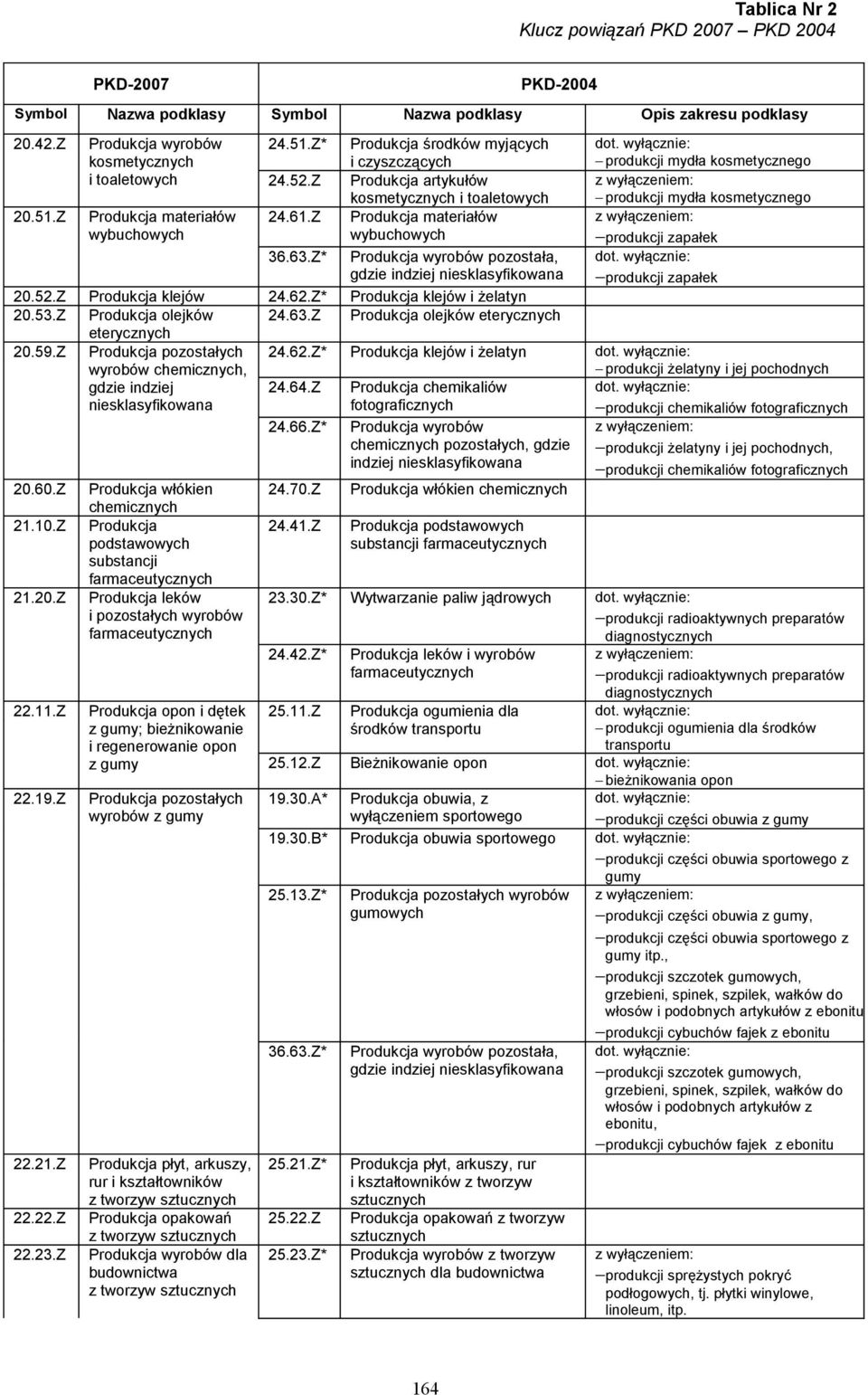 Z* Produkcja wyrobów pozostała, gdzie indziej produkcji zapałek 20.52.Z Produkcja klejów 24.62.Z* Produkcja klejów i żelatyn 20.53.Z Produkcja olejków 24.63.