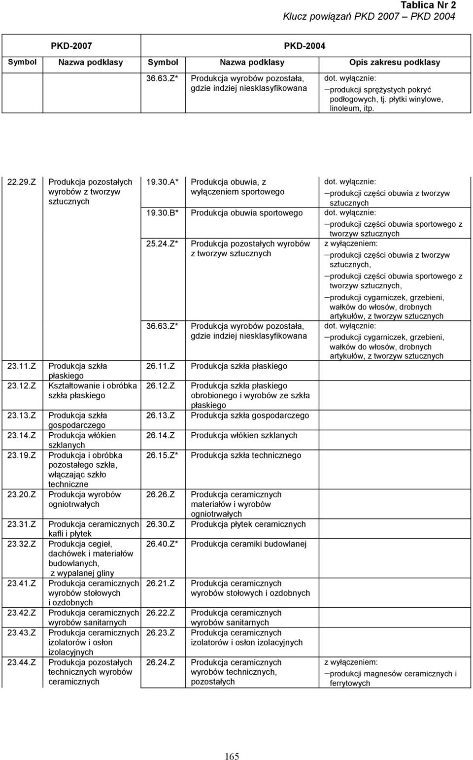 Z Produkcja pozostałych wyrobów z tworzyw sztucznych Produkcja szkła płaskiego Kształtowanie i obróbka szkła płaskiego Produkcja szkła gospodarczego Produkcja włókien szklanych Produkcja i obróbka