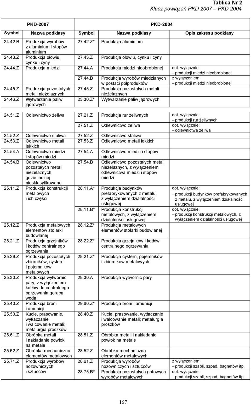Z Produkcja pozostałych 27.45.Z Produkcja pozostałych metali 24.46.Z metali nieżelaznych Wytwarzanie paliw jądrowych 23.30.Z* nieżelaznych Wytwarzanie paliw jądrowych 24.51.Z Odlewnictwo żeliwa 27.21.