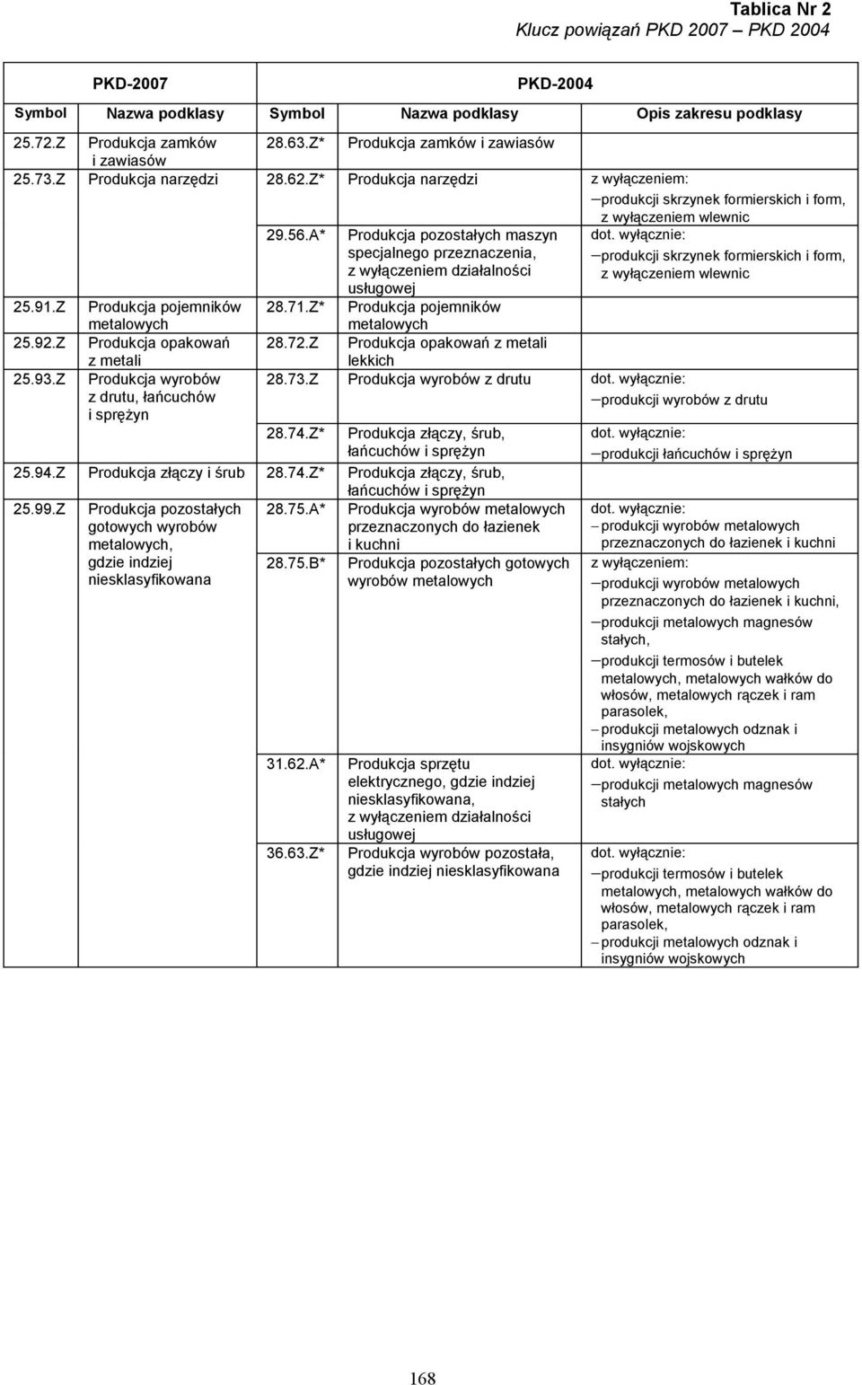 Z Produkcja pojemników metalowych 28.71.Z* Produkcja pojemników metalowych 25.92.Z Produkcja opakowań 28.72.Z Produkcja opakowań z metali 25.93.