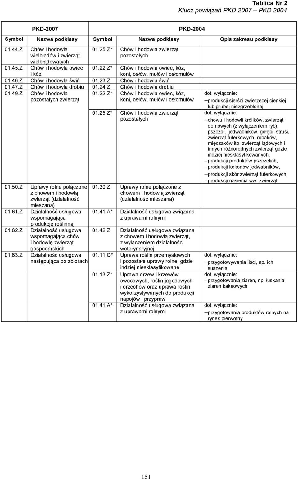 Z Chów i hodowla drobiu 01.49.Z Chów i hodowla pozostałych zwierząt 01.22.Z* 01.50.Z 01.61.Z 01.62.Z 01.63.