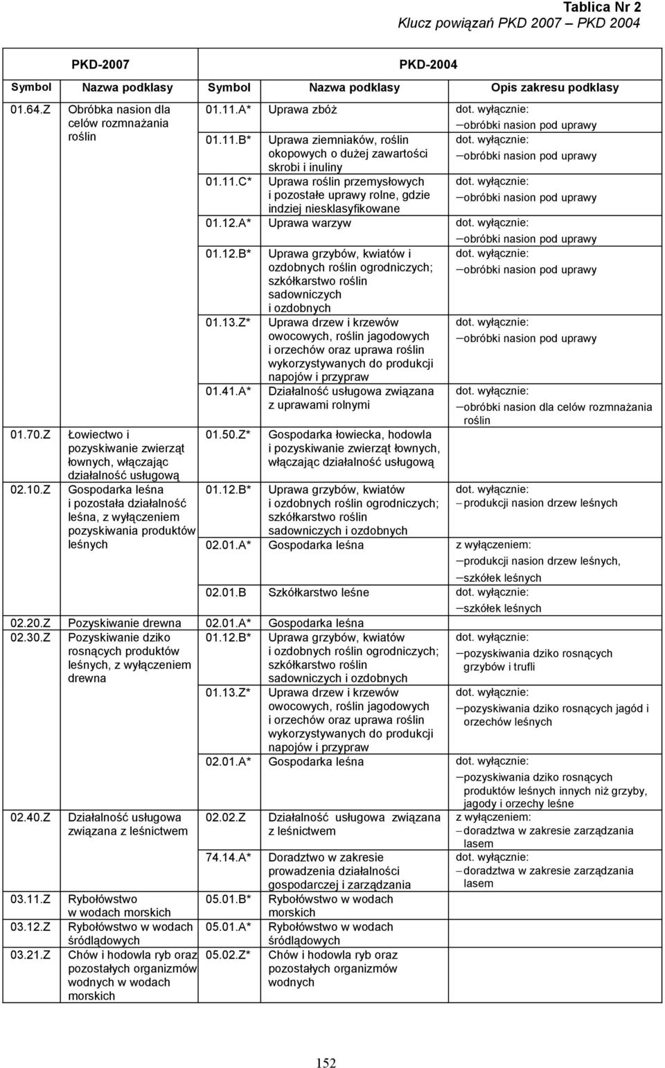 produktów leśnych 01.11.A* Uprawa zbóż obróbki nasion pod uprawy 01.11.B* Uprawa ziemniaków, roślin okopowych o dużej zawartości skrobi i inuliny obróbki nasion pod uprawy 01.11.C* Uprawa roślin przemysłowych i pozostałe uprawy rolne, gdzie indziej niesklasyfikowane obróbki nasion pod uprawy 01.