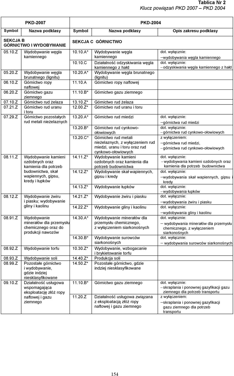 10.Z Górnictwo rud żelaza 13.10.Z* Górnictwo rud żelaza 07.21.Z Górnictwo rud uranu 12.00.Z* Górnictwo rud uranu i toru i toru 07.29.Z Górnictwo pozostałych rud metali nieżelaznych 13.20.