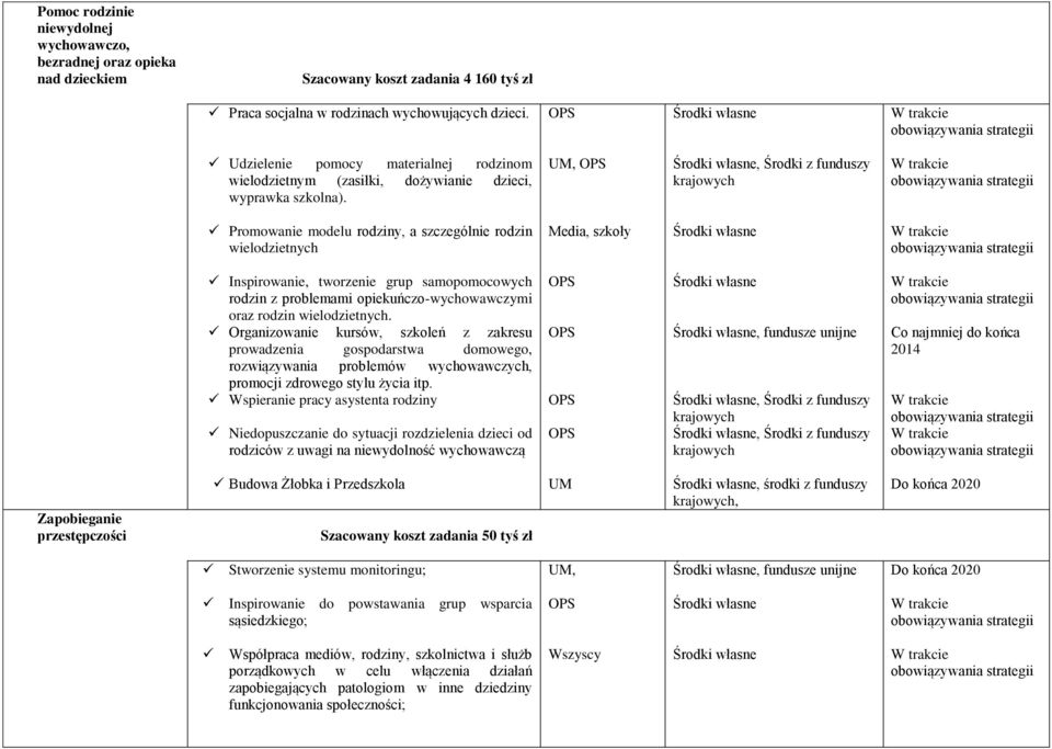 UM,, Środki z funduszy Promowanie modelu rodziny, a szczególnie rodzin wielodzietnych Media, szkoły Inspirowanie, tworzenie grup samopomocowych rodzin z problemami opiekuńczo-wychowawczymi oraz