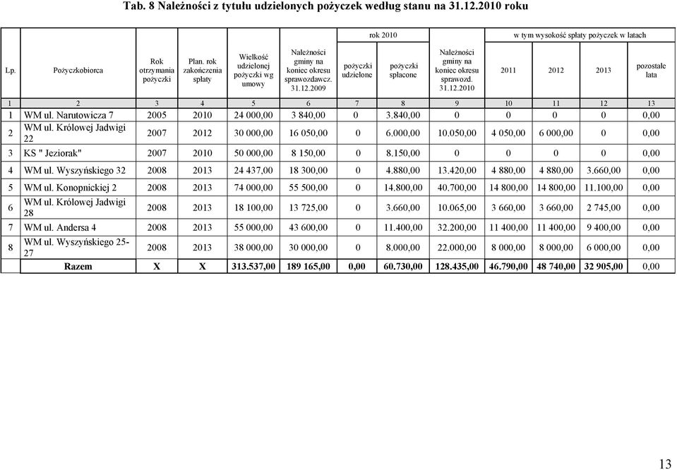 2009 pożyczki udzielone rok 2010 w tym wysokość spłaty pożyczek w latach pożyczki spłacone Należności gminy na koniec okresu sprawozd. 31.12.2010 2011 2012 2013 1 2 3 4 5 6 7 8 9 10 11 12 13 1 WM ul.