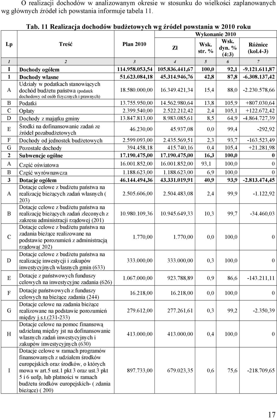 053,54 105.836.441,67 100,0 92,1-9.121.611,87 1 Dochody własne 51.623.084,18 45.314.946,76 42,8 87,8-6.308.137,42 Udziały w podatkach stanowiących A dochód budżetu państwa (podatek 18.580.000,00 16.