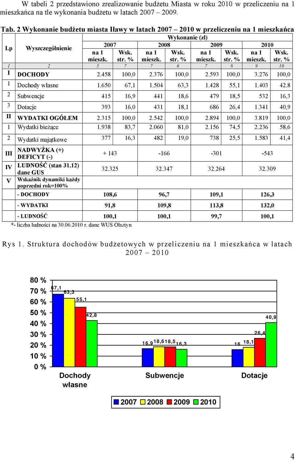 str. % mieszk. str. % mieszk. str. % 1 2 5 7 7 6 7 8 9 10 I DOCHODY 2.458 100,0 2.376 100,0 2.593 100,0 3.276 100,0 1 Dochody własne 1.650 67,1 1.504 63,3 1.428 55,1 1.403 42.