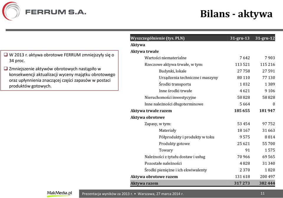 PLN) 31-gru-13 31-gru-12 Aktywa Aktywa trwałe Wartości niematerialne 7 642 7 903 Rzeczowe aktywa trwałe, w tym: 113 521 115 216 Budynki, lokale 27 758 27 591 Urządzenia techniczne i maszyny 80 110 77