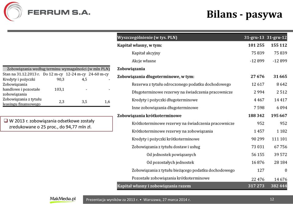 zobowiązania odsetkowe zostały zredukowane o 25 proc., do 94,77 mln zł. Wyszczególnienie (w tys.