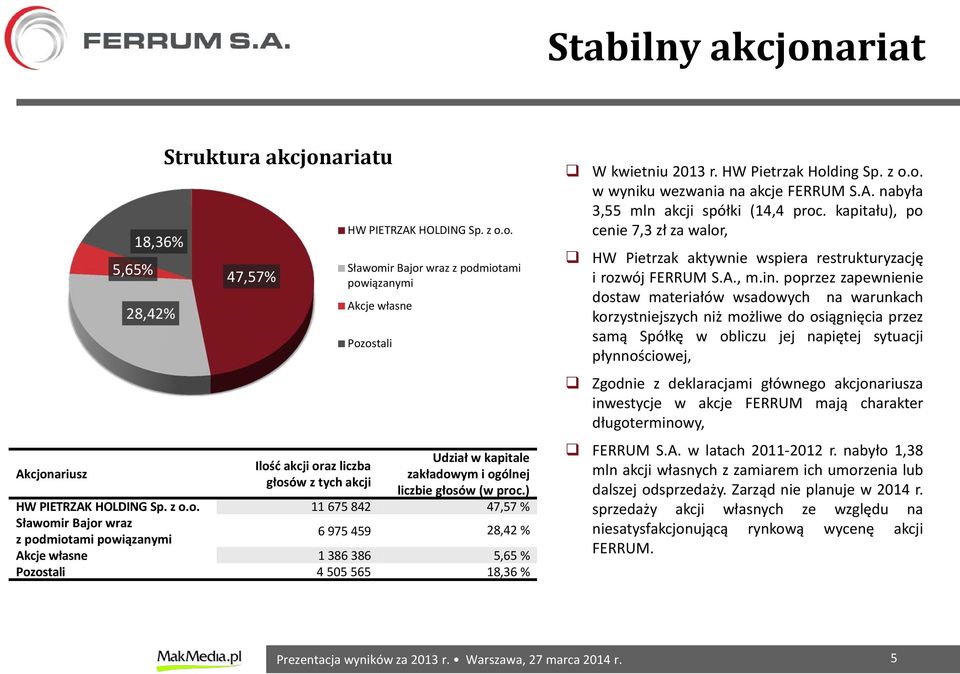 ariatu 47,57% HW PIETRZAK HOLDING Sp. z o.