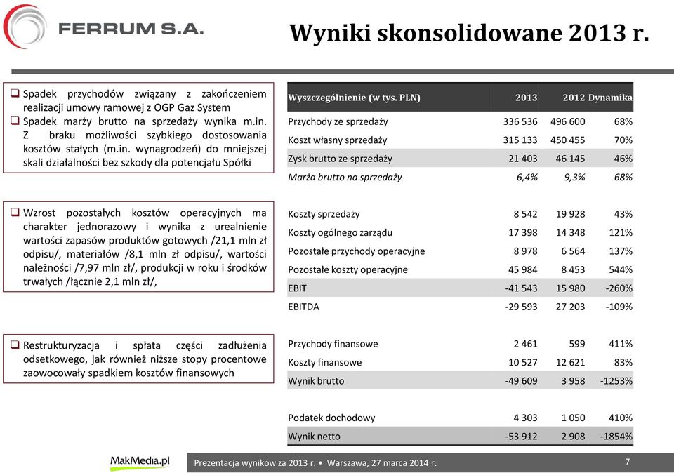 PLN) Dynamika Przychody ze sprzedaży 336 536 496 600 68% Koszt własny sprzedaży 315 133 450 455 70% Zysk brutto ze sprzedaży 21 403 46 145 46% Marża brutto na sprzedaży 6,4% 9,3% 68% Wzrost