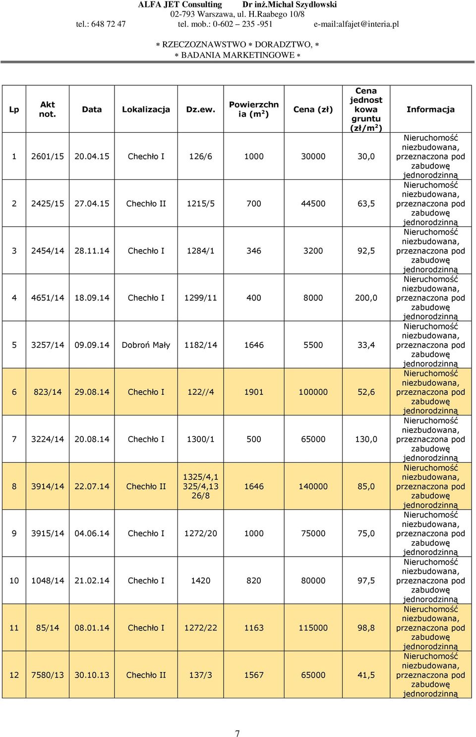 14 Chechło I 122//4 1901 100000 52,6 7 3224/14 20.08.14 Chechło I 1300/1 500 65000 130,0 8 3914/14 22.07.14 Chechło II 1325/4,1 325/4,13 26/8 1646 140000 85,0 9 3915/14 04.06.