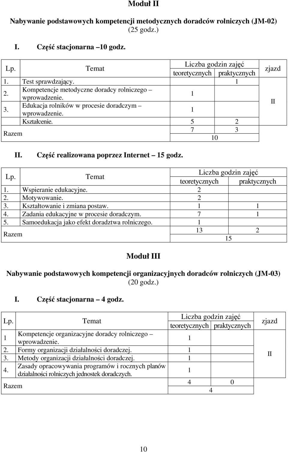 Część realizowana poprzez Internet 15 godz. Lp. Temat Liczba godzin zajęć teoretycznych praktycznych 1. Wspieranie edukacyjne. 2 2. Motywowanie. 2 3. Kształtowanie i zmiana postaw. 1 1 4.