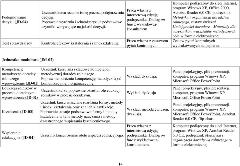 Komputer podłączony do sieci Internet, program Winows XP, Office 2000, Acrobat Reader 6,0 CE, podręcznik Metodyka i organizacja doradztwa rolniczego, zestaw ćwiczeń Umiejętności doradcze - Materiały