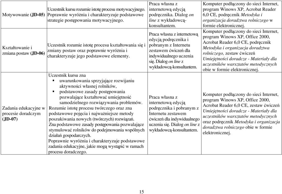 Uczestnik rozumie istotę procesu kształtowania się i zmiany postaw oraz poprawnie wyróżnia i charakteryzuje jego podstawowe elementy.