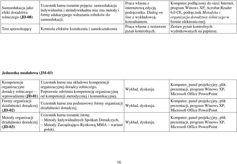 Praca własna z zestawem pytań kontrolnych.