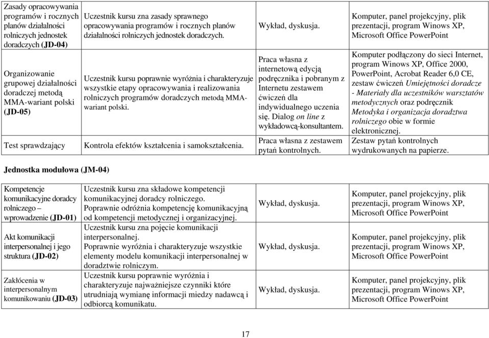 Uczestnik kursu poprawnie wyróżnia i charakteryzuje wszystkie etapy opracowywania i realizowania rolniczych programów doradczych metodą MMAwariant polski.