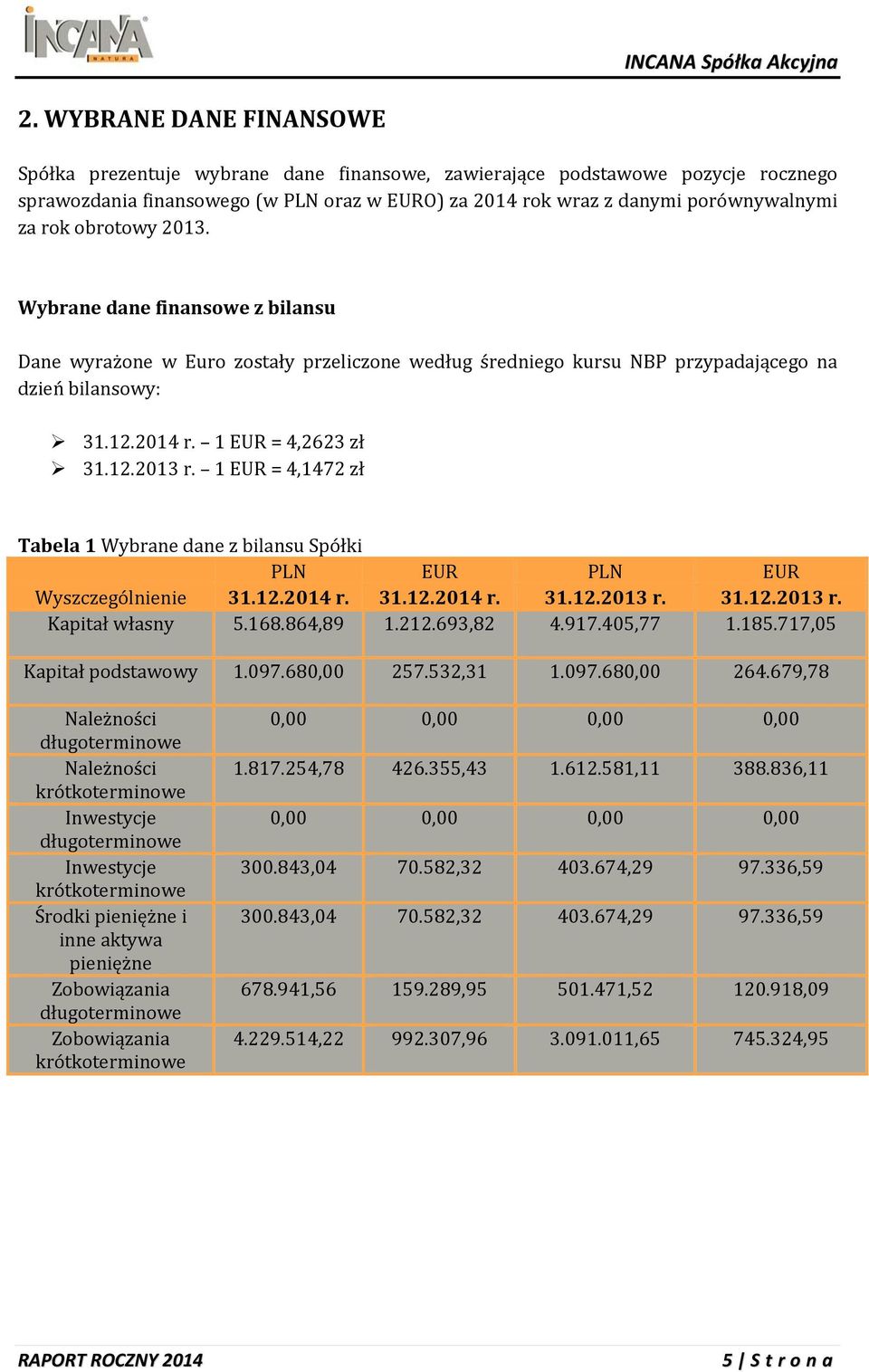 1 EUR = 4,1472 zł Tabela 1 Wybrane dane z bilansu Spółki PLN EUR PLN EUR Wyszczególnienie 31.12.2014 r. 31.12.2014 r. 31.12.2013 r. 31.12.2013 r. Kapitał własny 5.168.864,89 1.212.693,82 4.917.