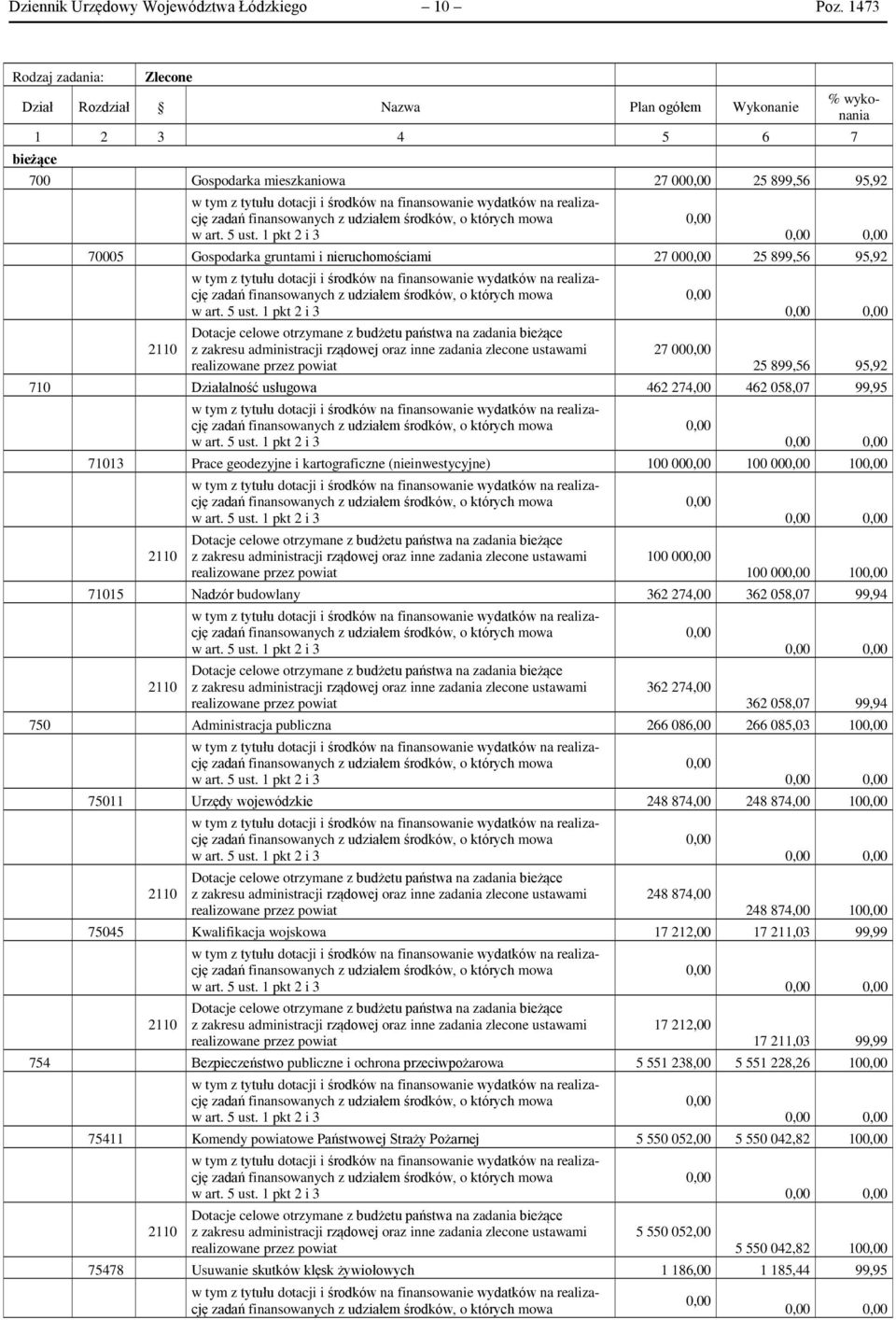 nieruchomościami 27 00 25 899,56 95,92 2110 Dotacje celowe otrzymane z budżetu państwa na zadania bieżące z zakresu administracji rządowej oraz inne zadania zlecone ustawami realizowane przez powiat