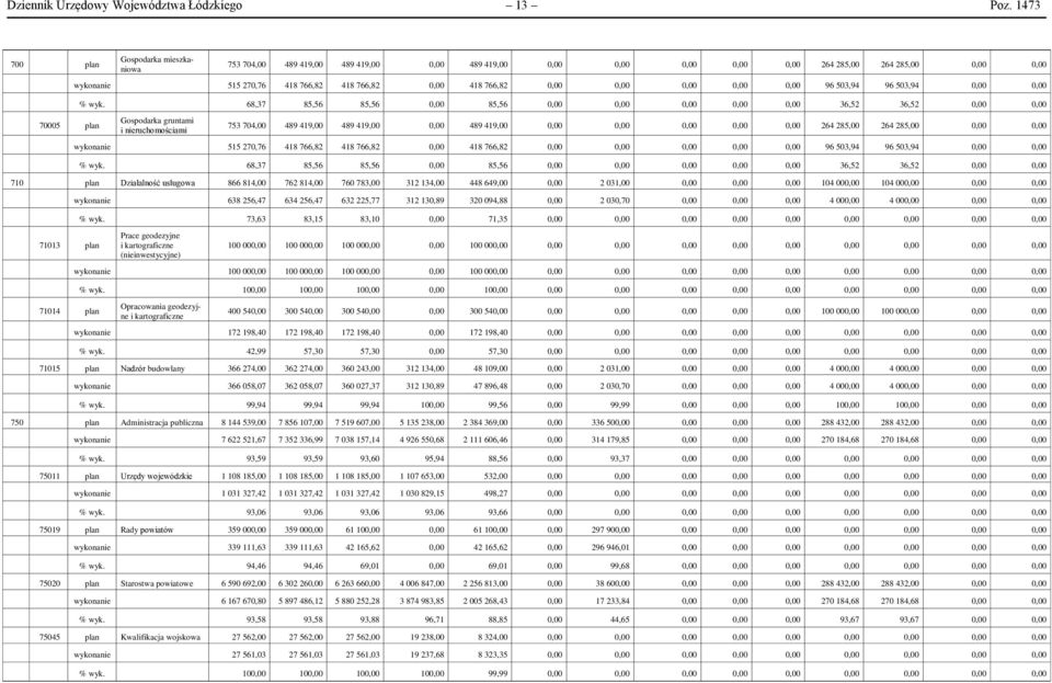 68,37 85,56 85,56 85,56 36,52 36,52 70005 plan Gospodarka gruntami i nieruchomościami 753 704,00 489 419,00 489 419,00 489 419,00 264 285,00 264 285,00 wykonanie 515 270,76 418 766,82 418 766,82 418