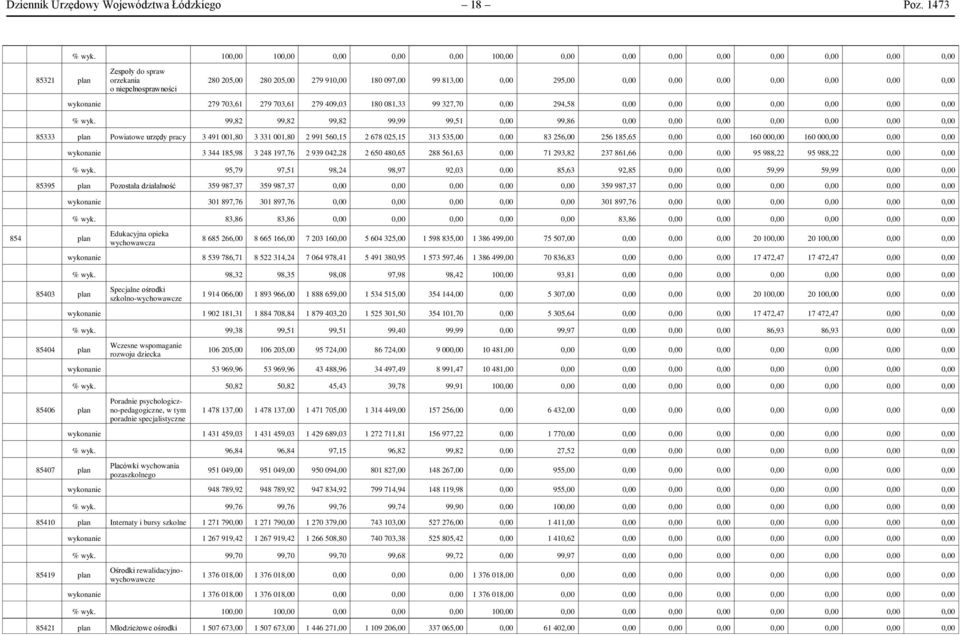 wyk. 99,82 99,82 99,82 99,99 99,51 99,86 85333 plan Powiatowe urzędy pracy 3 491 001,80 3 331 001,80 2 991 560,15 2 678 025,15 313 535,00 83 256,00 256 185,65 160 00 160 00 wykonanie 3 344 185,98 3