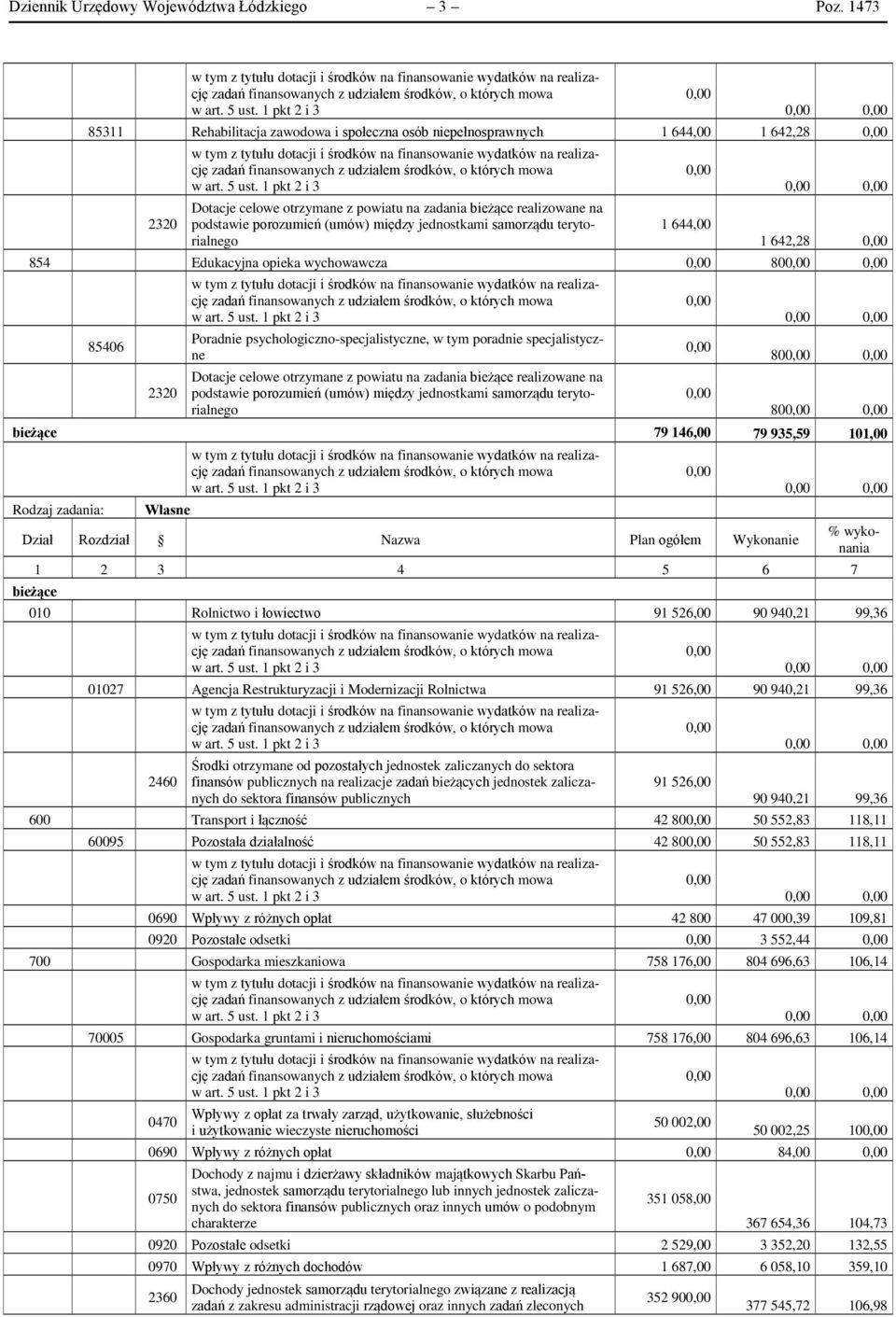 jednostkami samorządu terytorialnego 1 644,00 1 642,28 854 Edukacyjna opieka wychowawcza 80 85406 2320 Poradnie psychologiczno-specjalistyczne, w tym poradnie specjalistyczne Dotacje celowe otrzymane