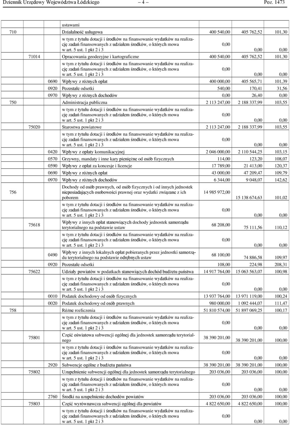 Pozostałe odsetki 54 170,41 31,56 0970 Wpływy z różnych dochodów 26,40 750 Administracja publiczna 2 113 247,00 2 188 337,99 103,55 756 75020 Starostwa powiatowe 2 113 247,00 2 188 337,99 103,55