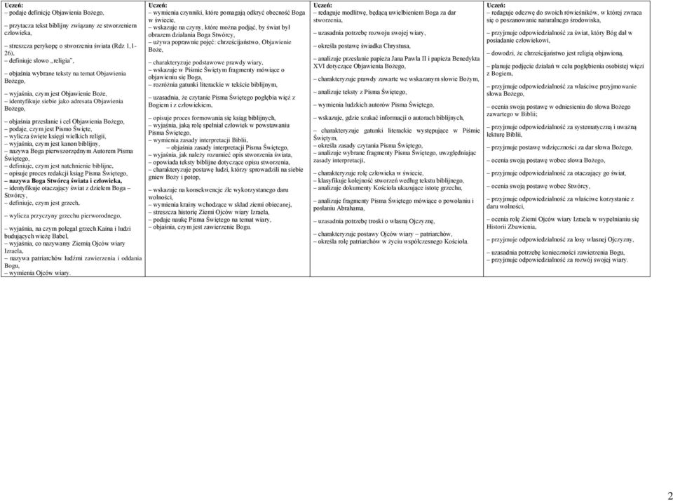 wylicza święte księgi wielkich religii, wyjaśnia, czym jest kanon biblijny, nazywa Boga pierwszorzędnym Autorem Pisma Świętego, definiuje, czym jest natchnienie biblijne, opisuje proces redakcji