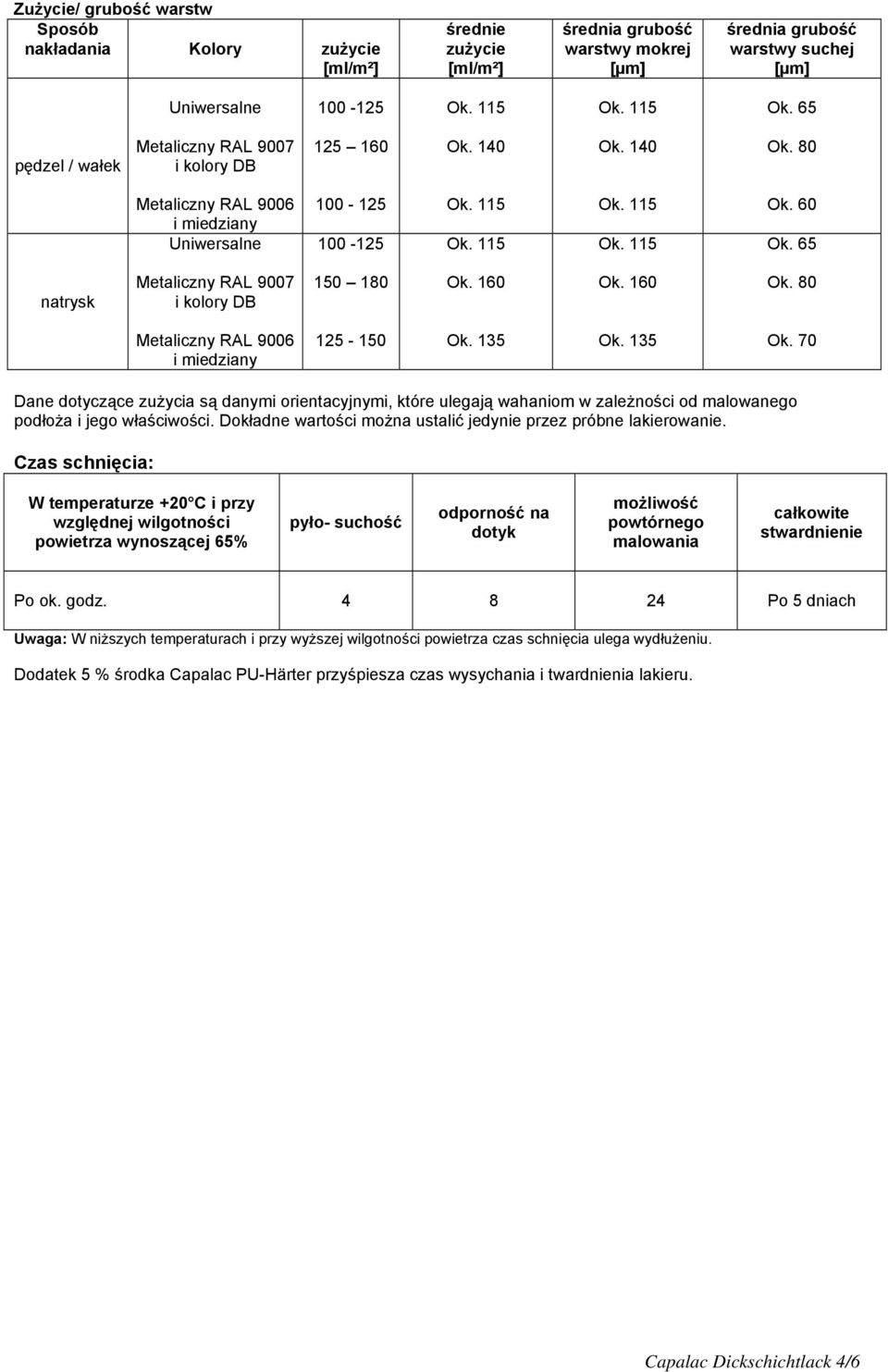 1 Ok. 1 Ok. Metaliczny RAL 9006 i miedziany 125-150 Ok. 135 Ok. 135 Ok. 70 Dane dotyczące zużycia są danymi orientacyjnymi, które ulegają wahaniom w zależności od malowanego podłoża i jego właściwości.