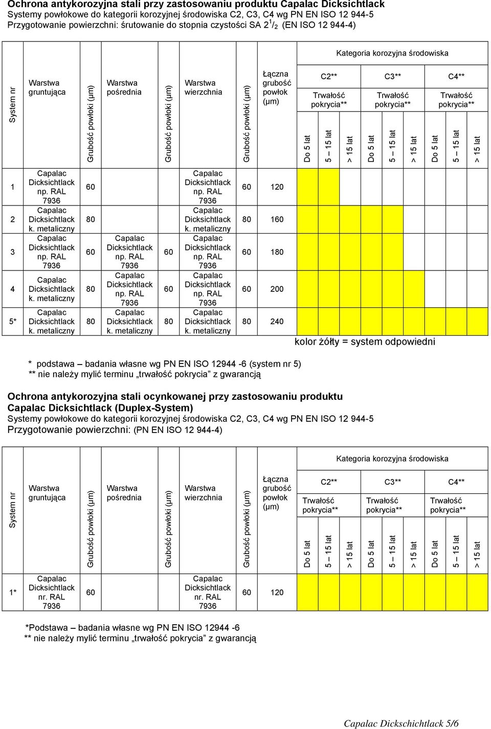 odpowiedni * podstawa badania własne wg PN EN ISO 12944-6 (system nr 5) ** nie należy mylić terminu trwałość pokrycia z gwarancją Ochrona antykorozyjna stali ocynkowanej przy zastosowaniu produktu