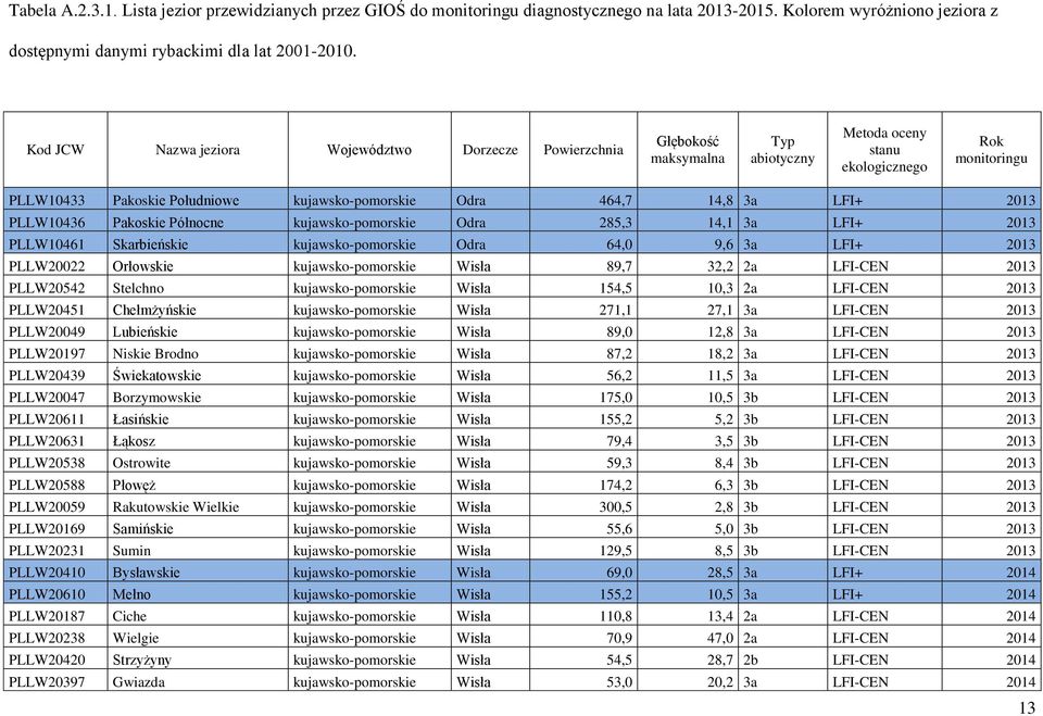 464,7 14,8 3a LFI+ 2013 PLLW10436 Pakoskie Północne kujawsko-pomorskie Odra 285,3 14,1 3a LFI+ 2013 PLLW10461 Skarbieńskie kujawsko-pomorskie Odra 64,0 9,6 3a LFI+ 2013 PLLW20022 Orłowskie