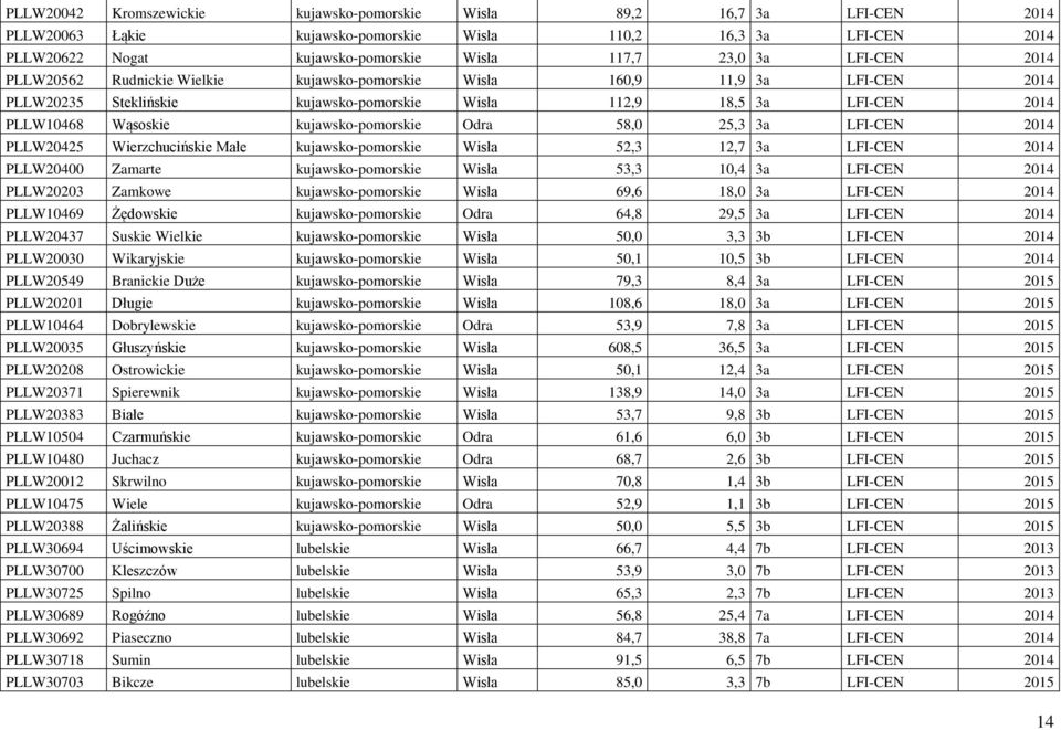 kujawsko-pomorskie Odra 58,0 25,3 3a LFI-CEN 2014 PLLW20425 Wierzchucińskie Małe kujawsko-pomorskie Wisła 52,3 12,7 3a LFI-CEN 2014 PLLW20400 Zamarte kujawsko-pomorskie Wisła 53,3 10,4 3a LFI-CEN