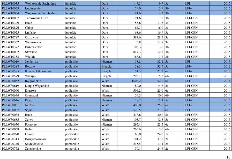 lubuskie Odra 68,6 16,9 3a LFI-CEN 2015 PLLW10787 Ostrowite lubuskie Odra 387,6 28,5 3a LFI-CEN 2015 PLLW10362 Wędromierz lubuskie Odra 73,8 11,8 3a LFI-CEN 2015 PLLW10377 Bukowieckie lubuskie Odra