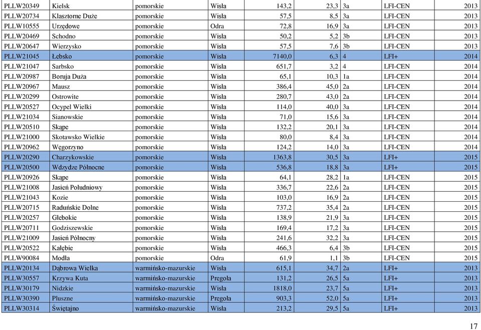 651,7 3,2 4 LFI-CEN 2014 PLLW20987 Boruja Duża pomorskie Wisła 65,1 10,3 1a LFI-CEN 2014 PLLW20967 Mausz pomorskie Wisła 386,4 45,0 2a LFI-CEN 2014 PLLW20299 Ostrowite pomorskie Wisła 280,7 43,0 2a