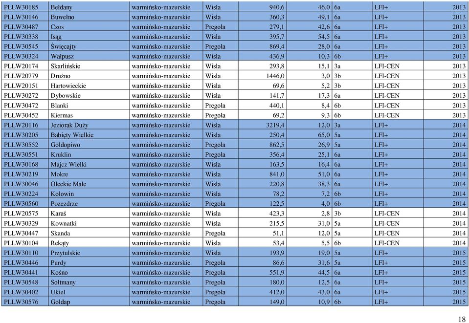 LFI+ 2013 PLLW20174 Skarlińskie warmińsko-mazurskie Wisła 293,8 15,1 3a LFI-CEN 2013 PLLW20779 Drużno warmińsko-mazurskie Wisła 1446,0 3,0 3b LFI-CEN 2013 PLLW20151 Hartowieckie warmińsko-mazurskie