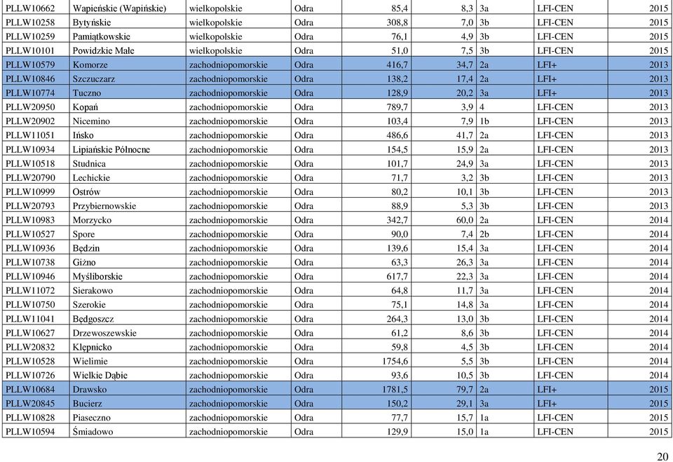 17,4 2a LFI+ 2013 PLLW10774 Tuczno zachodniopomorskie Odra 128,9 20,2 3a LFI+ 2013 PLLW20950 Kopań zachodniopomorskie Odra 789,7 3,9 4 LFI-CEN 2013 PLLW20902 Nicemino zachodniopomorskie Odra 103,4