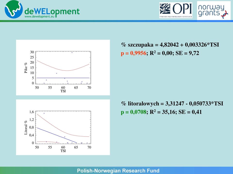 0,9956; R 2 = 0,00; SE = 9,72 1,6 1,2 % litoralowych =