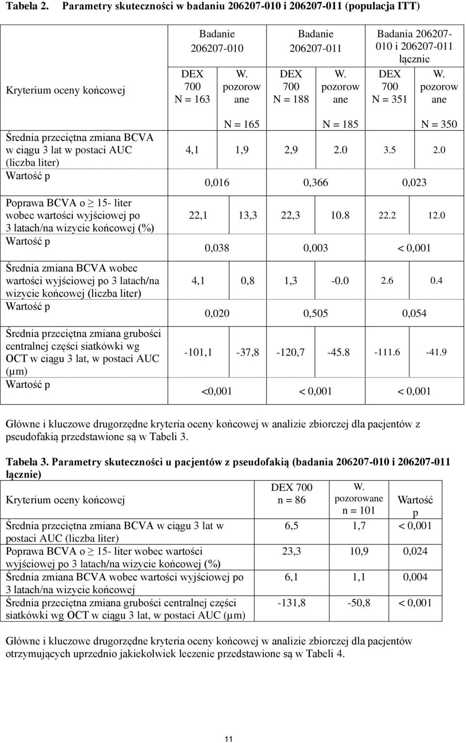 pozorow ane Średnia przeciętna zmiana BCVA w ciągu 3 lat w postaci AUC (liczba liter) Wartość p Poprawa BCVA o 15- liter wobec wartości wyjściowej po 3 latach/na wizycie końcowej (%) Wartość p