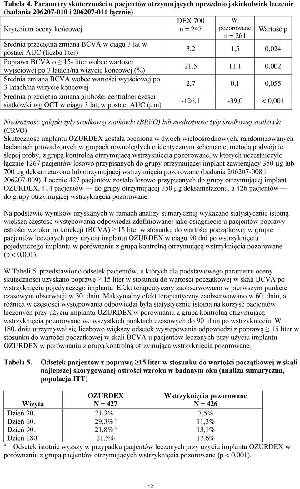 wyjściowej po 3 latach/na wizycie końcowej (%) 21,5 11,1 0,002 Średnia zmiana BCVA wobec wartości wyjściowej po 3 latach/na wizycie końcowej 2,7 0,1 0,055 Średnia przeciętna zmiana grubości